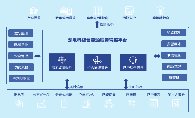 中和能源管控